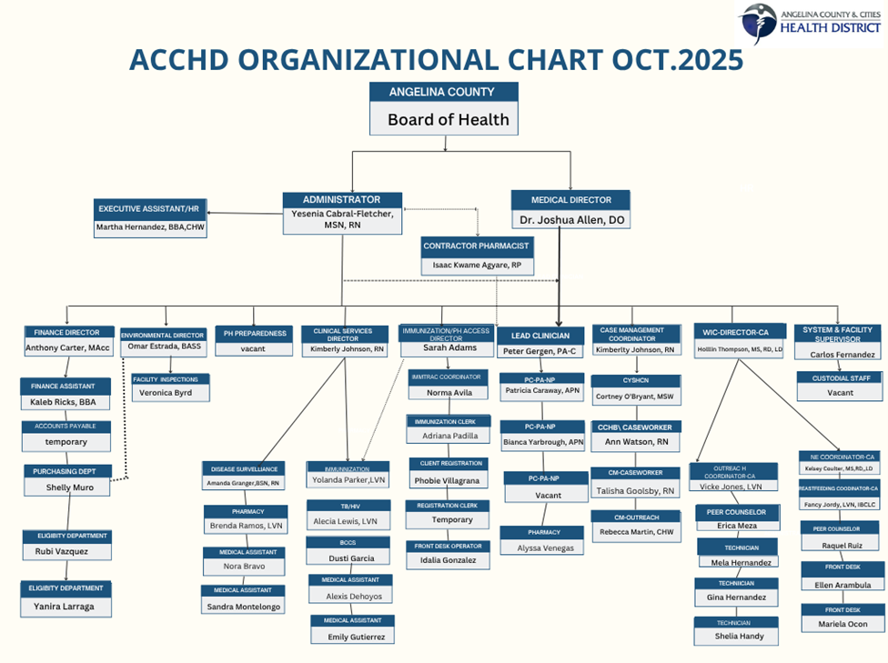 Angelina County & Cities Health District displays their organizational chart as of October 2025.