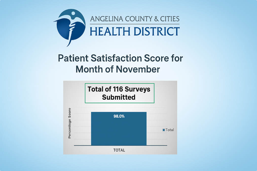 Patient satisfaction survey results from the month of November 2025 show a 98% approval rating.