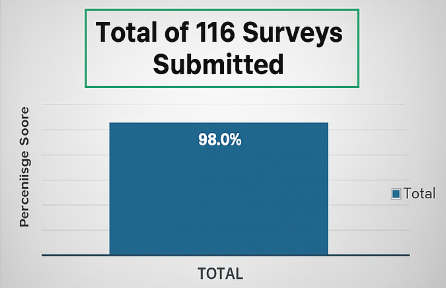 Patient satisfaction survey results from the month of November 2025 show a 98% approval rating.